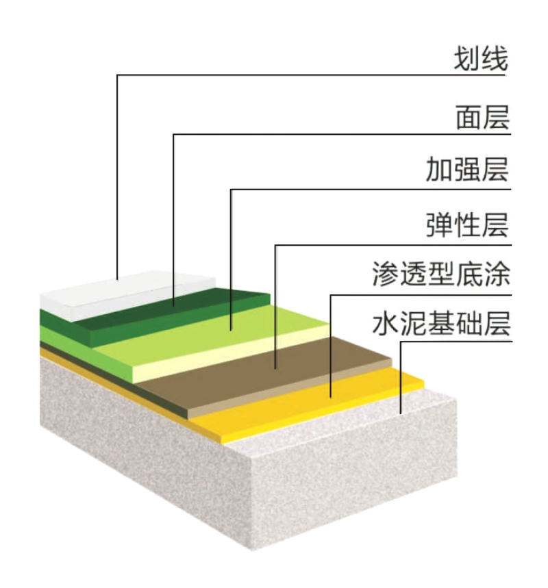 硅PU球場結構